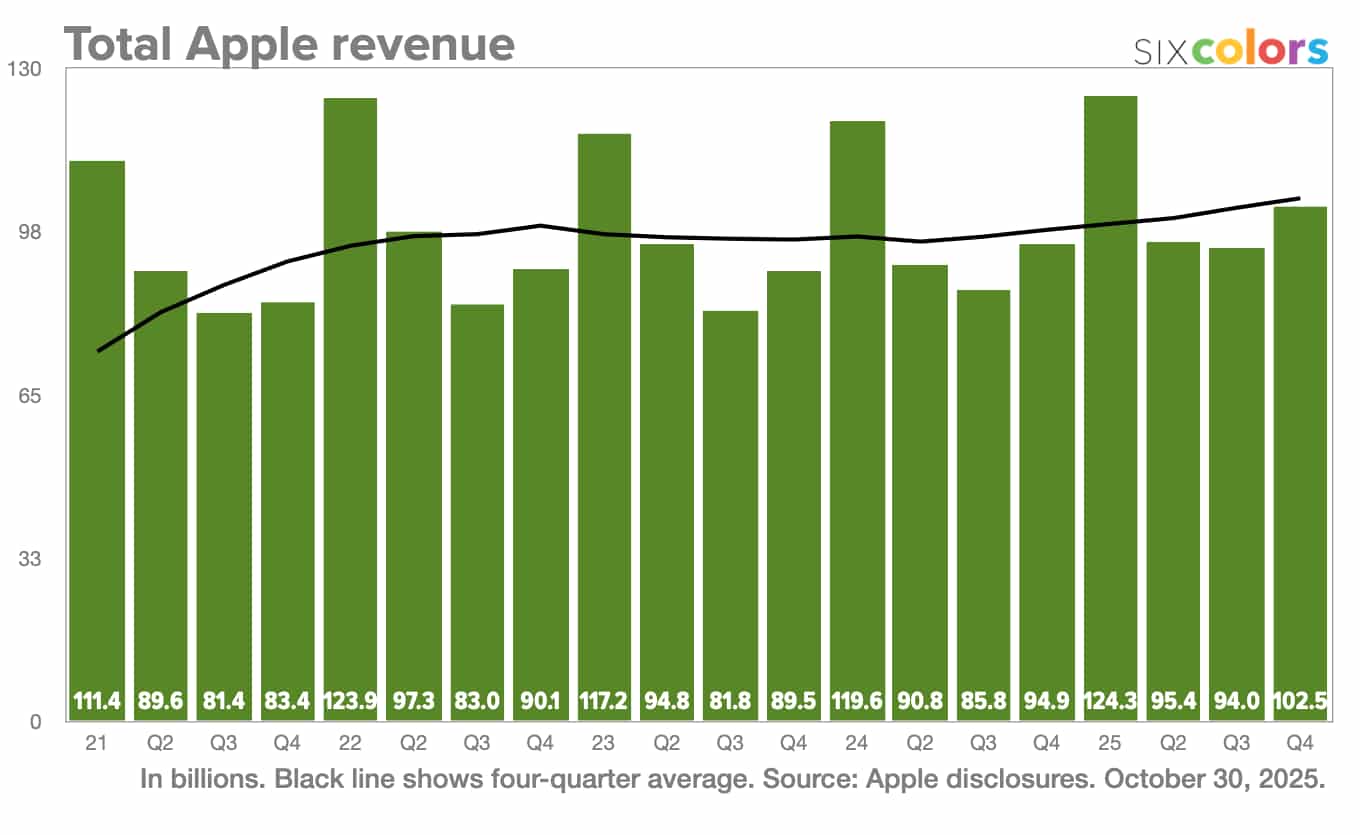 Apple revenus q3 2025