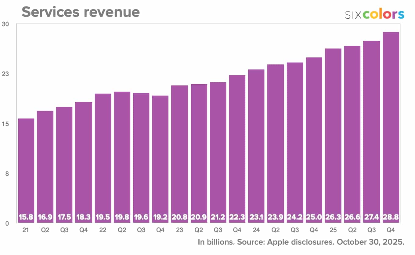 Services revenus q3 2025
