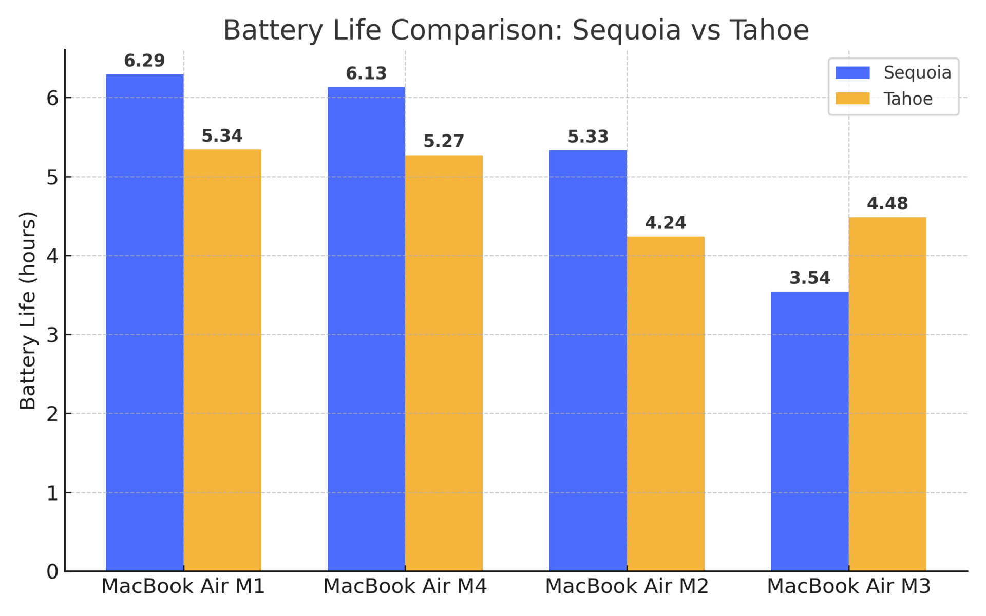 Test autonomie macbook macOS 26 tahoe vs sequoia