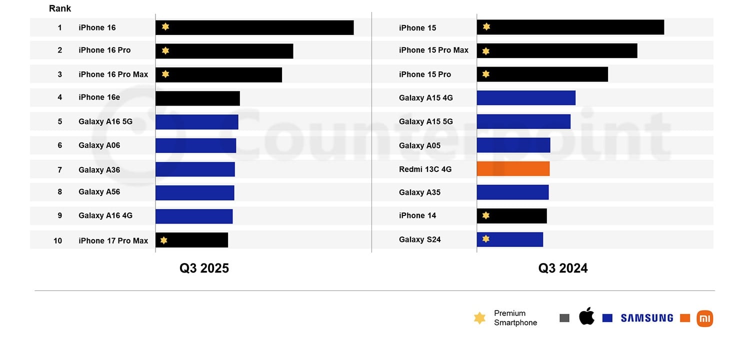 Classement apple iPhone apple q3 2025