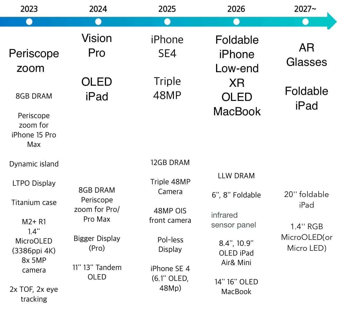 Roadmap apple 2023 2027 oled