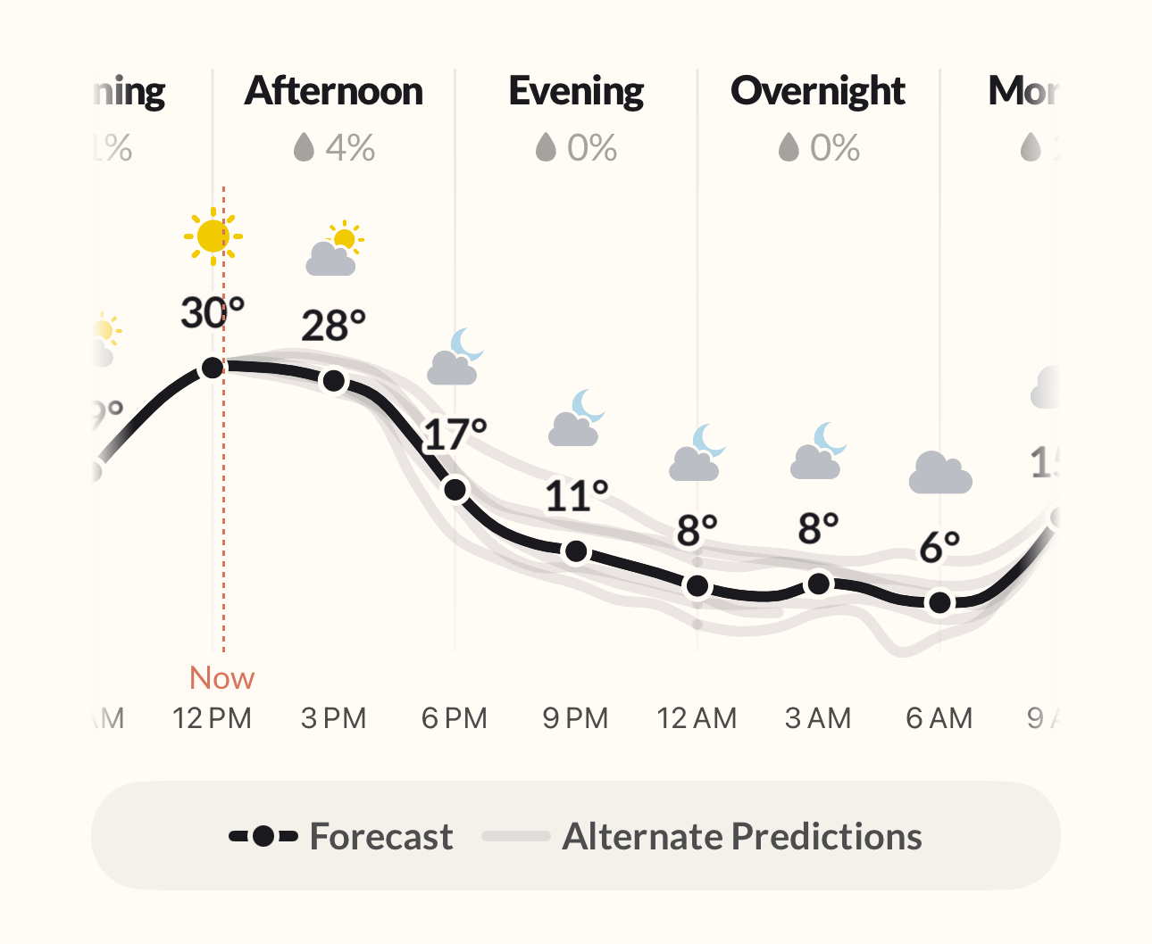 Acme Weather prévisions alternatives