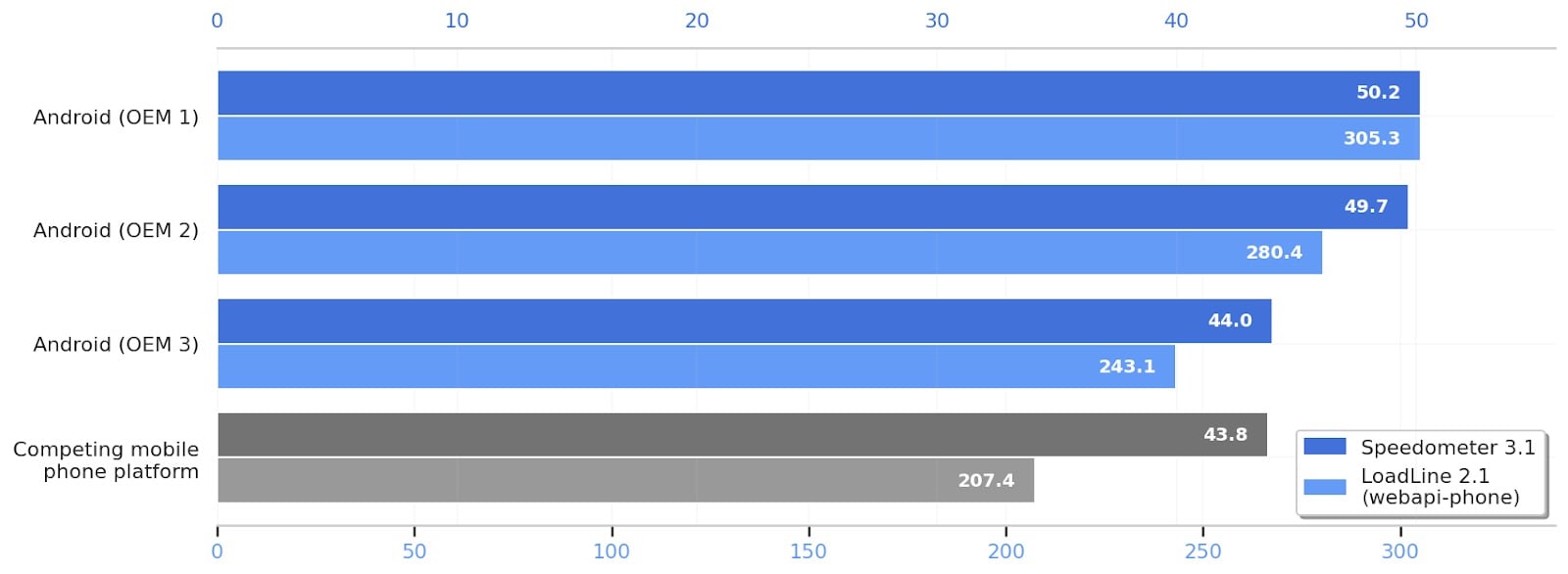 Benchmark Android vs iPhone