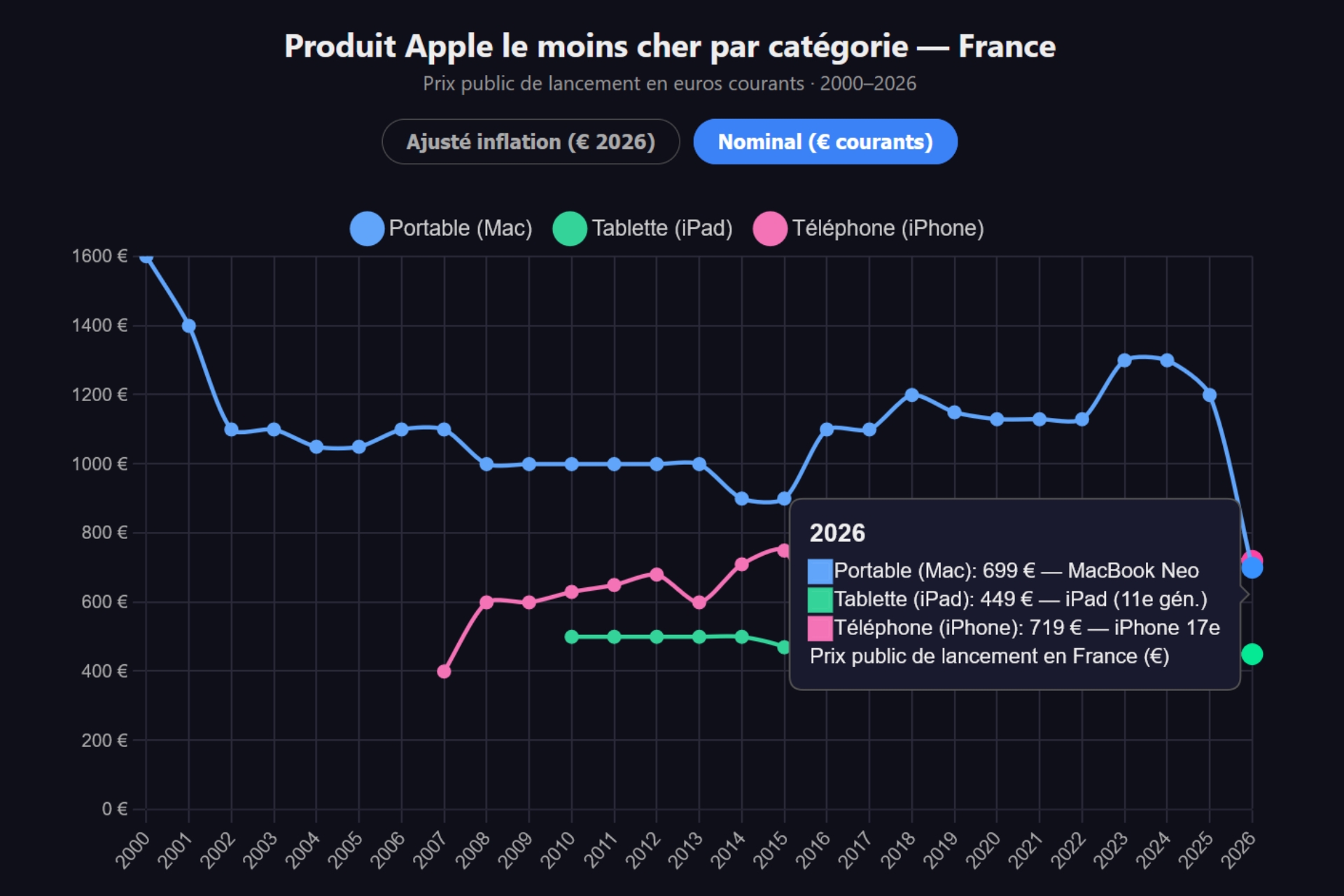 Screenshot grapihque évolution prix version moins cheres iPhonemaciPad 2000 2026