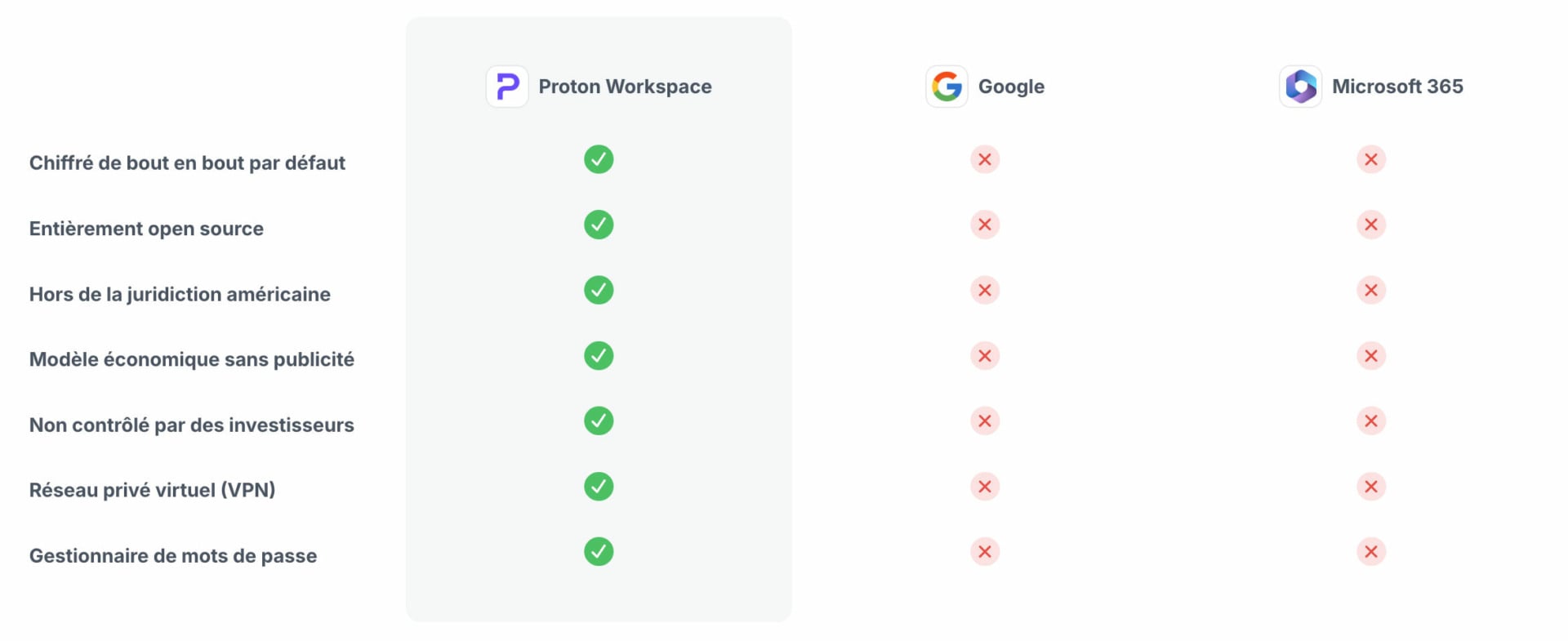 Proton vs google microsoft