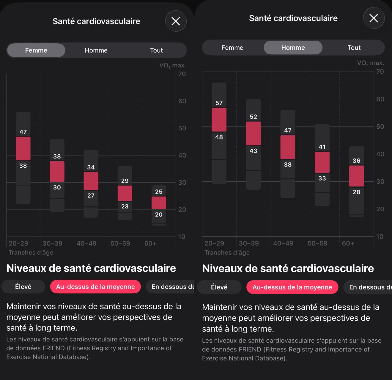 Vo2max homme femme apple sante