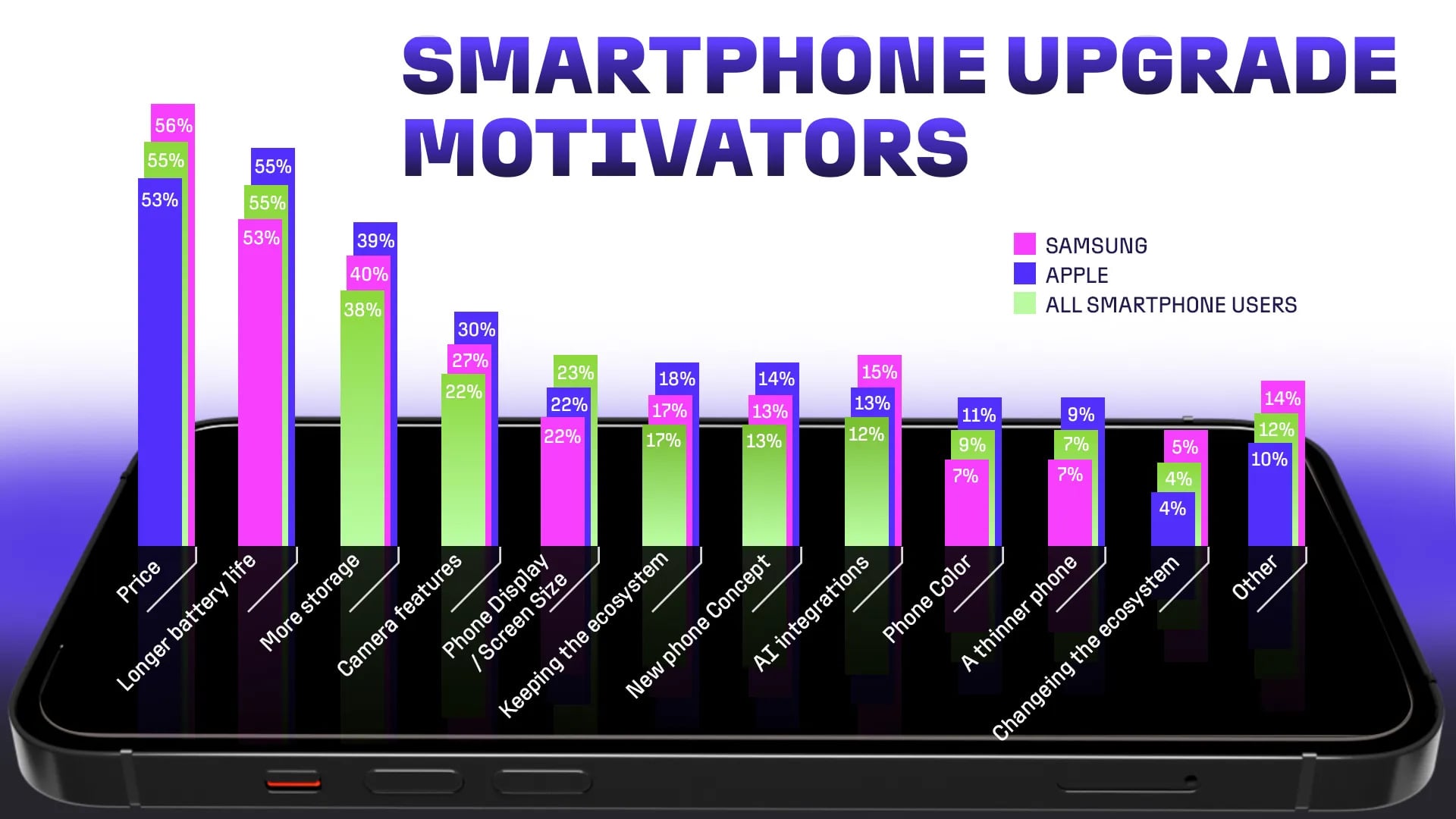 Sondage changement de smartphone CNET