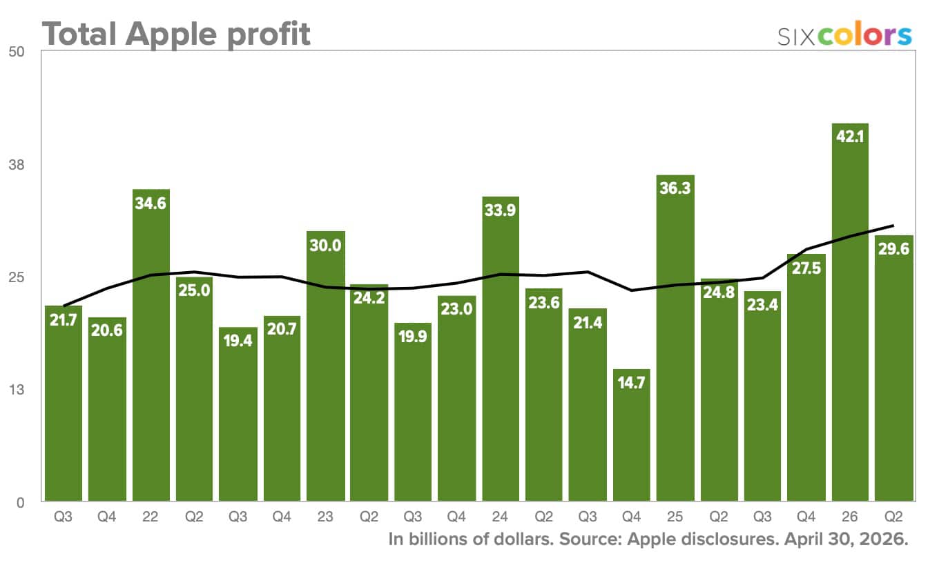 Profits Apple trimestre 2 2026
