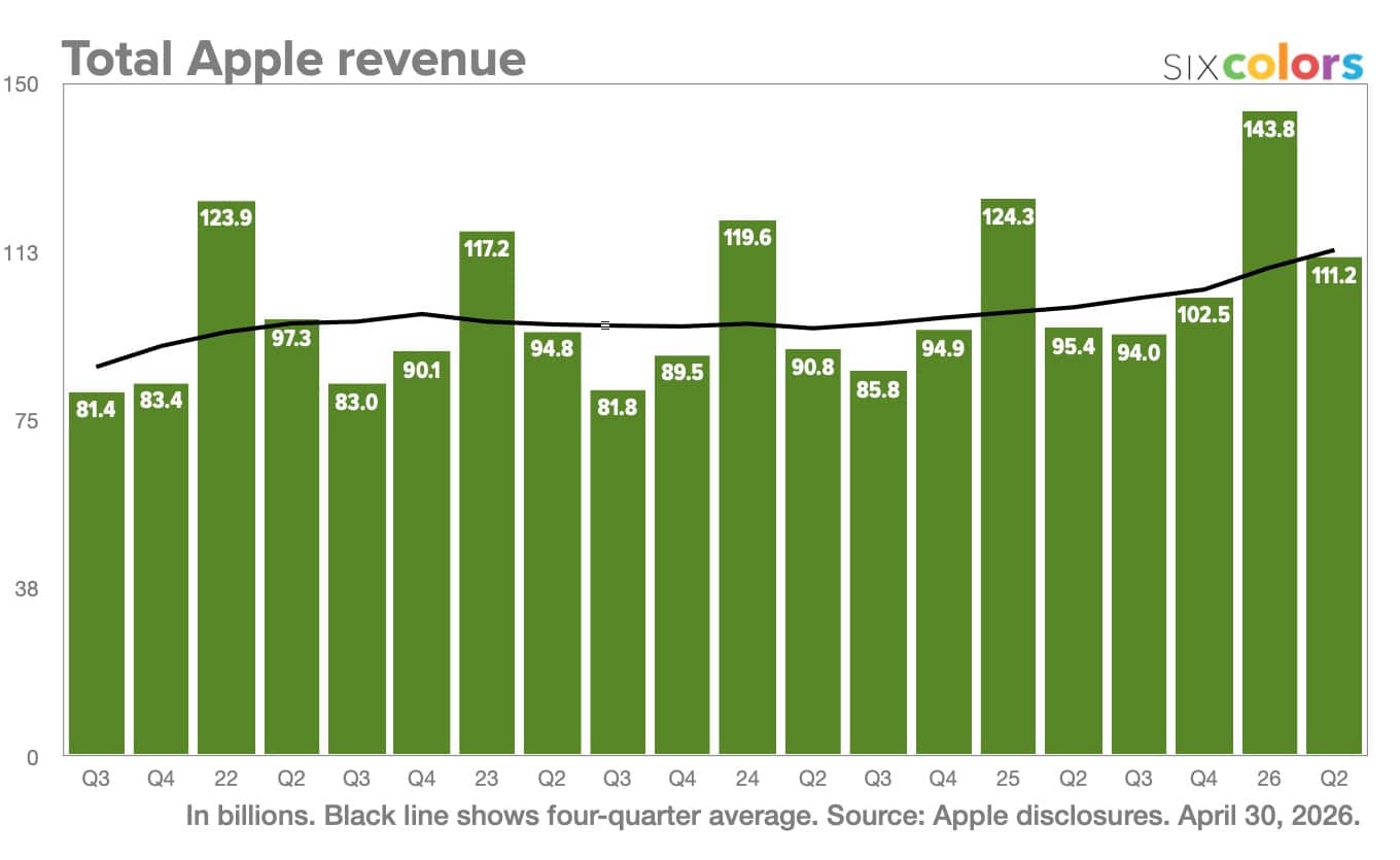Revenus Apple trimestre 2 2026