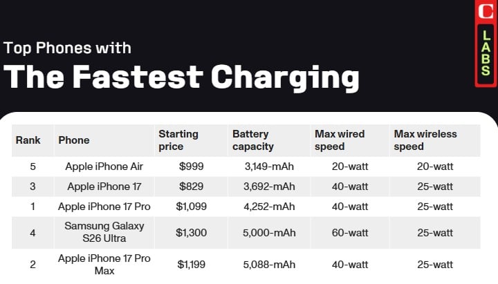 Classement charge smartphones CNET