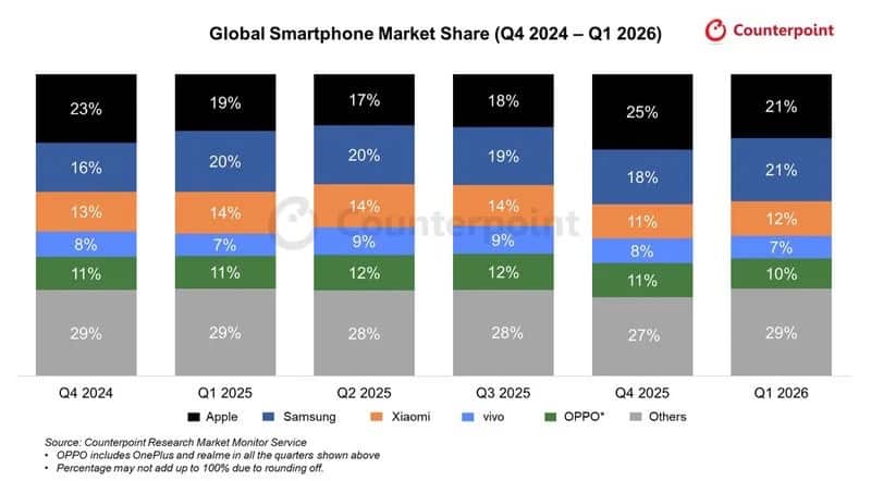 Parts de marché smartphones premier trimestre 2026