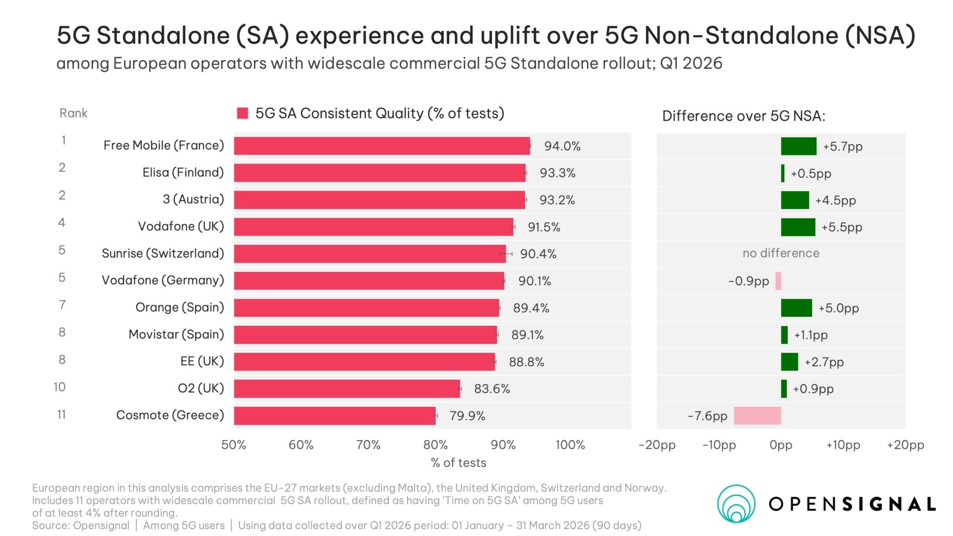 Opensignal 5G SA