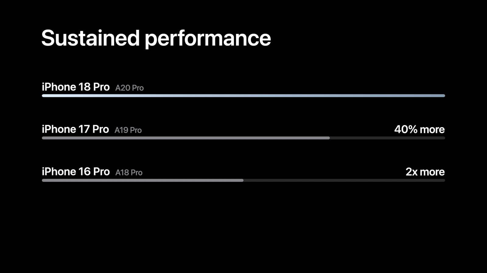 Performances de la puce Apple Silicon A20 Pro de l'iPhone 18 Pro face à l'A19 Pro