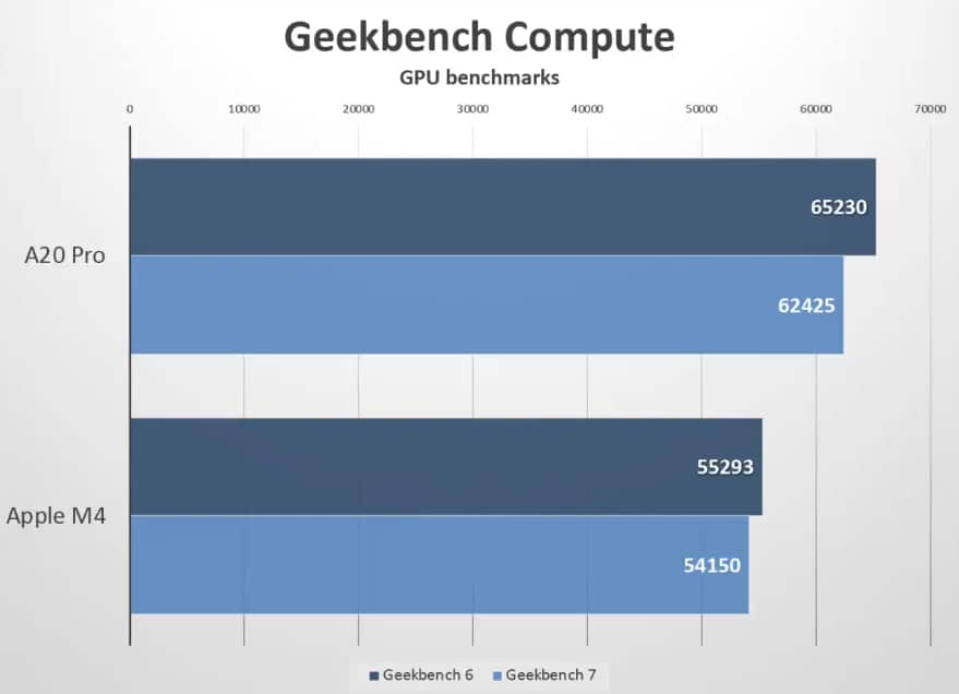 Test GPU Geekbench A20 Pro vs M4