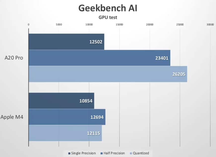 Test Geekbench IA A20 Pro vs M4