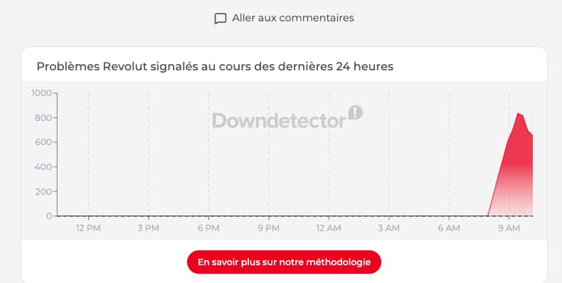 Downdetector Revolut