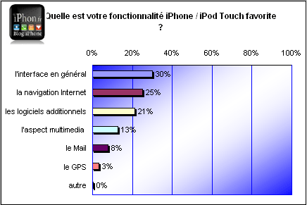 sondage-iphone-7.gif, jan 2009 sondage-iphone-7.gif