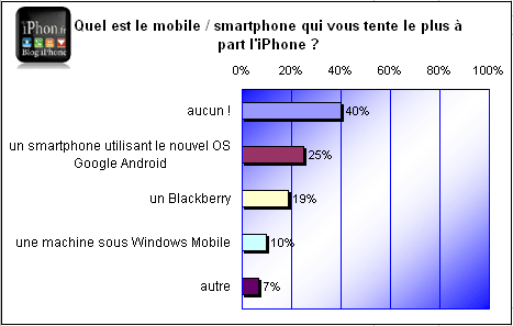 sondage-iphone-9.gif, jan 2009 sondage-iphone-9.gif