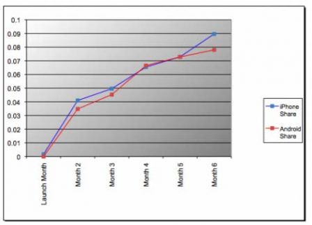 lancement-iphone-android.png, juin 2009 lancement-iphone-android.png