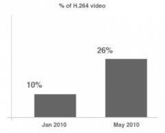 stats-video-iphone.png, mai 2010 stats-video-iphone.png