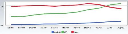 ios-android-linux.jpg, sept. 2010 ios-android-linux.jpg