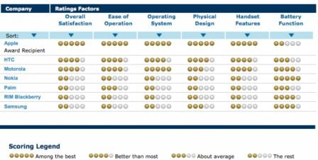 satisfaction-iphone.png, sept. 2010 satisfaction-iphone.png
