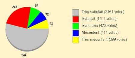 sondage-iphone-4-resultat.jpg, août 2010 sondage-iphone-4-resultat.jpg