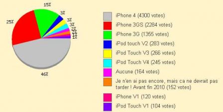 sondage-iphone-ipod-touch.jpg, nov. 2010 sondage-iphone-ipod-touch.jpg
