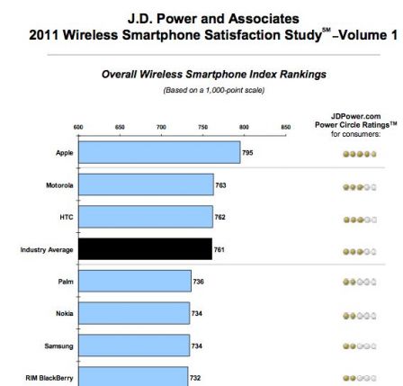 satisfaction-iphone.jpg, 2011 satisfaction-iphone.jpg