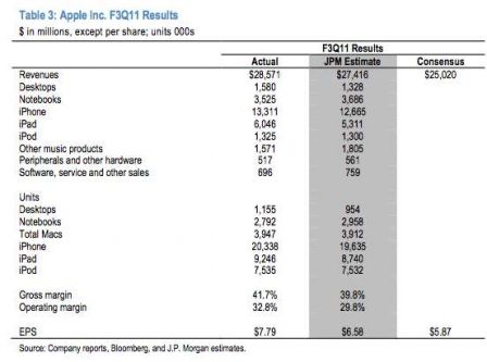 resultats-apple-t3-2011.jpg, 2011 resultats-apple-t3-2011.jpg