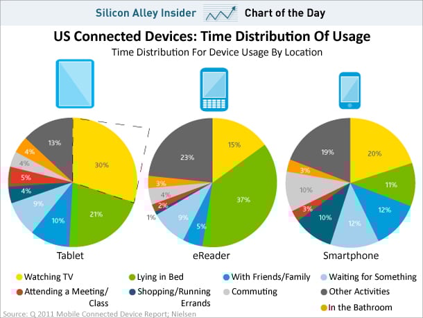 utilisation-tablette-smartphone-ereader.jpg, 2011 utilisation-tablette-smartphone-ereader.jpg