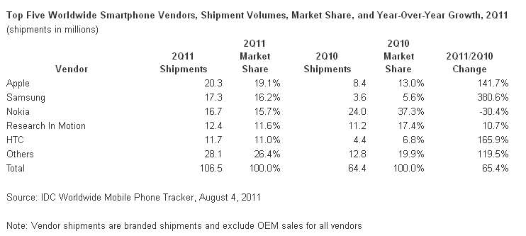 ventes-smartphones-mondiales.jpg, 2011 ventes-smartphones-mondiales.jpg
