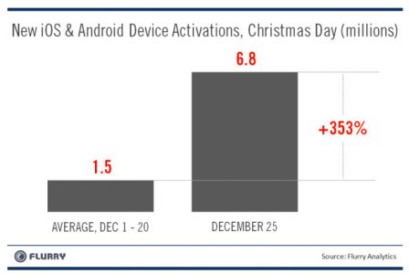 activations-iphone-ipad-android-noel-2011.jpg, 2011 activations-iphone-ipad-android-noel-2011.jpg