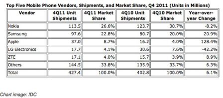 ventes-apple-2011-iphone.jpg, 2011 ventes-apple-2011-iphone.jpg