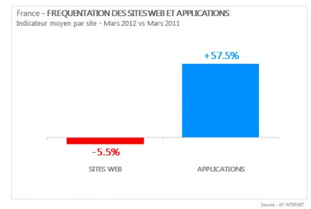 trafic-internet-vs-applications.jpg, 2011 trafic-internet-vs-applications.jpg