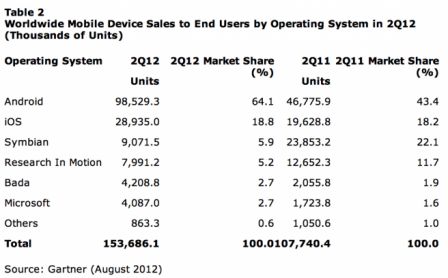 entes-mondiales-smartphones-2012-Q2.jpg, 2011 entes-mondiales-smartphones-2012-Q2.jpg