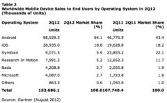 entes-mondiales-smartphones-2012-Q2.jpg, 2011 entes-mondiales-smartphones-2012-Q2.jpg