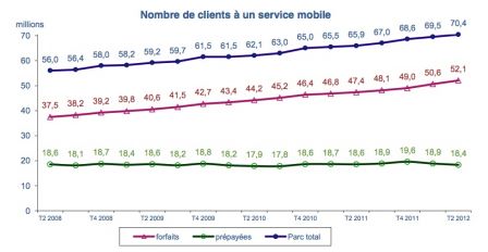 etude-client-mobile-arcep-2012-1.jpg, 2011 etude-client-mobile-arcep-2012-1.jpg