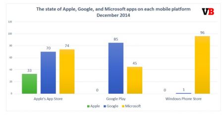 app-store-microsoft-apple-android-1.jpg, 2011 app-store-microsoft-apple-android-1.jpg