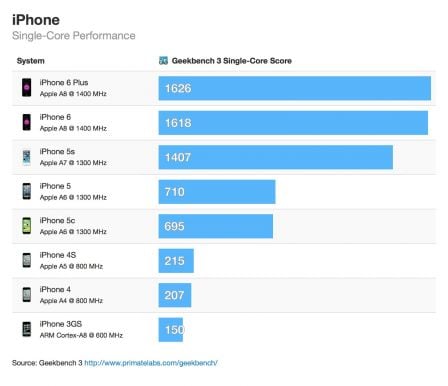 performance-iphone-6-6plus-samsung-galaxy-1.jpg, 2011 performance-iphone-6-6plus-samsung-galaxy-1.jpg