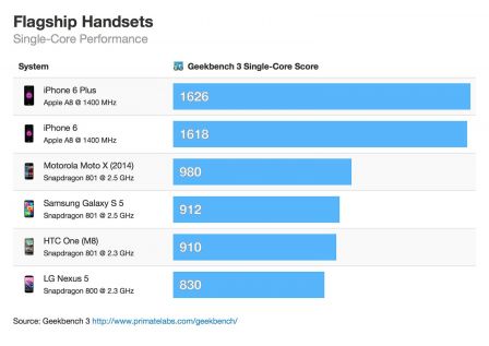 performance-iphone-6-6plus-samsung-galaxy-2.jpg, 2011 performance-iphone-6-6plus-samsung-galaxy-2.jpg