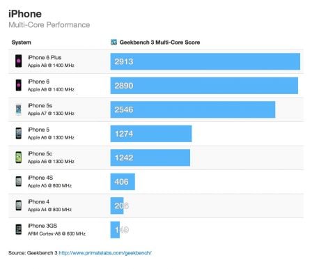 performance-iphone-6-6plus-samsung-galaxy-3.jpg, 2011 performance-iphone-6-6plus-samsung-galaxy-3.jpg