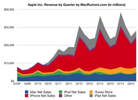 resultats-vente-apple-3-eme-trimestre.jpg, 2011 resultats-vente-apple-3-eme-trimestre.jpg