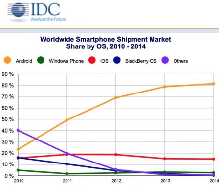 chiffrs-ventes-iphone-android-windows-phone-2014.jpg, 2011 chiffrs-ventes-iphone-android-windows-phone-2014.jpg