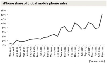 graph-resultats-ventes-iphone-apple-2.jpg, 2011 graph-resultats-ventes-iphone-apple-2.jpg