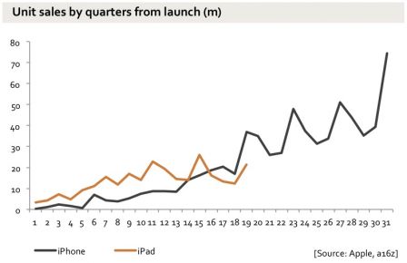 graph-resultats-ventes-iphone-apple-3.jpg, 2011 graph-resultats-ventes-iphone-apple-3.jpg