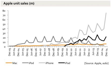 graph-resultats-ventes-iphone-apple-6.jpg, 2011 graph-resultats-ventes-iphone-apple-6.jpg