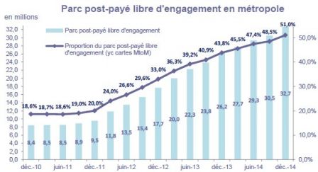 proportion-forfaits-sans-engagement-france.jpg, 2011 proportion-forfaits-sans-engagement-france.jpg