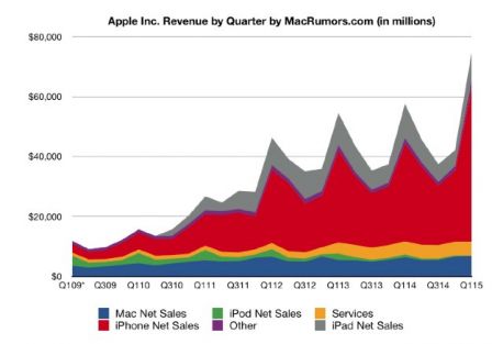 ventes-apple-4-eme-trimestre-2014-1.jpg, 2011 ventes-apple-4-eme-trimestre-2014-1.jpg