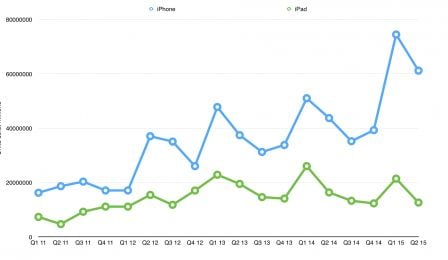 ventes-iphone-2015-1.jpg, 2011 ventes-iphone-2015-1.jpg